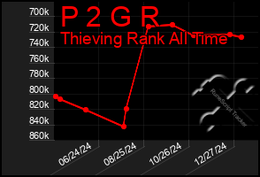 Total Graph of P 2 G R