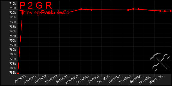 Last 31 Days Graph of P 2 G R