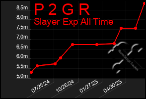 Total Graph of P 2 G R