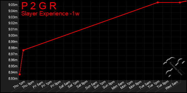 Last 7 Days Graph of P 2 G R