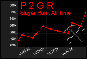 Total Graph of P 2 G R