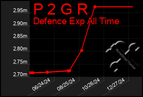 Total Graph of P 2 G R