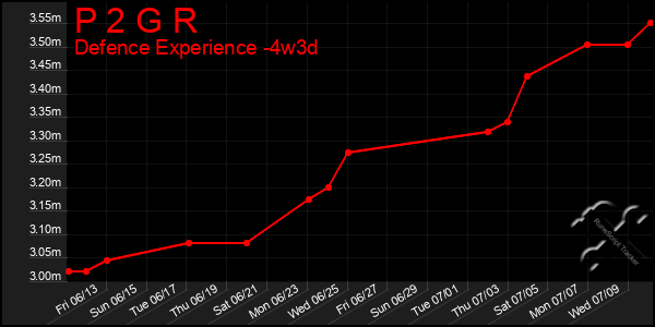 Last 31 Days Graph of P 2 G R