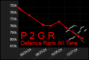 Total Graph of P 2 G R