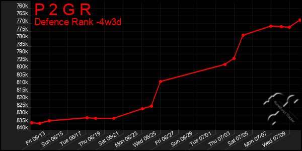 Last 31 Days Graph of P 2 G R