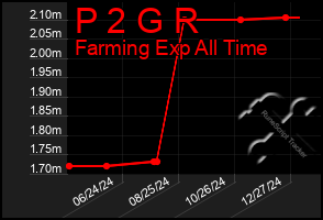 Total Graph of P 2 G R