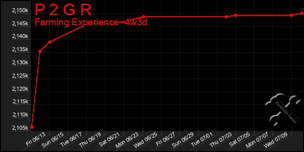 Last 31 Days Graph of P 2 G R