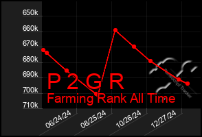 Total Graph of P 2 G R