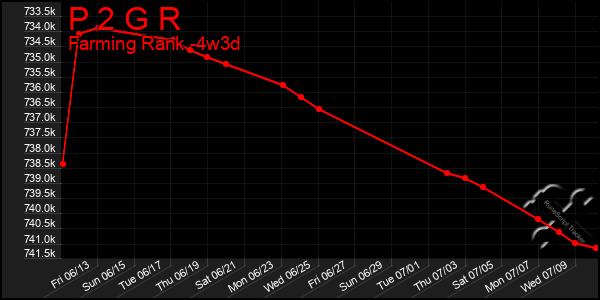 Last 31 Days Graph of P 2 G R