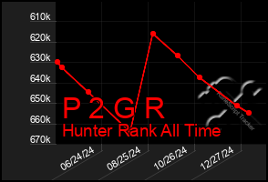 Total Graph of P 2 G R