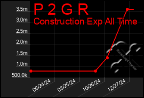 Total Graph of P 2 G R