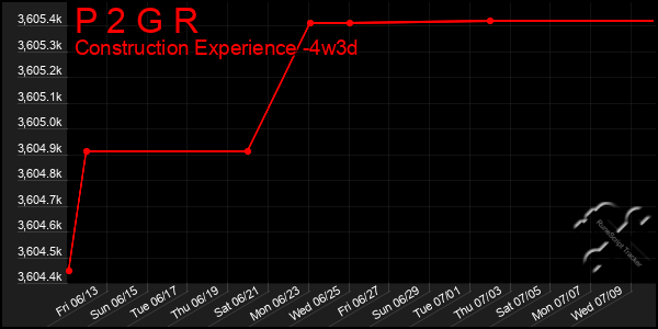 Last 31 Days Graph of P 2 G R