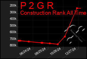 Total Graph of P 2 G R