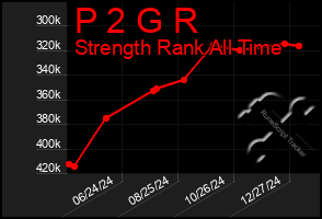 Total Graph of P 2 G R