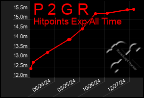 Total Graph of P 2 G R