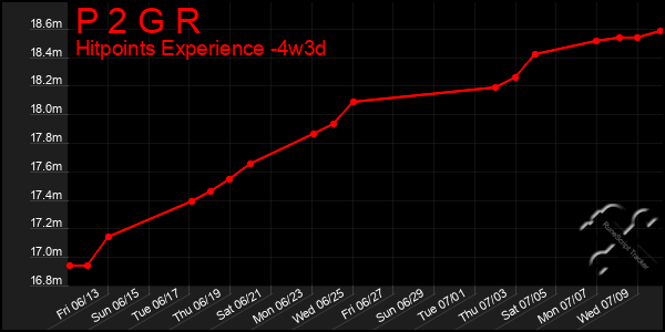 Last 31 Days Graph of P 2 G R