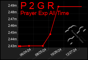 Total Graph of P 2 G R