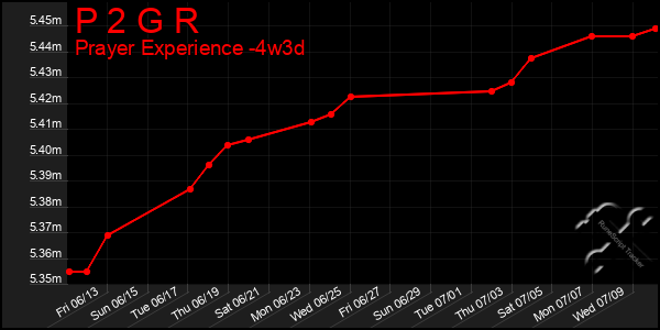 Last 31 Days Graph of P 2 G R