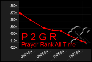 Total Graph of P 2 G R