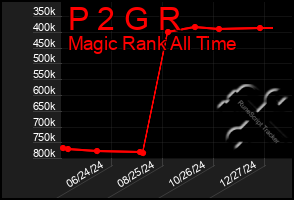 Total Graph of P 2 G R