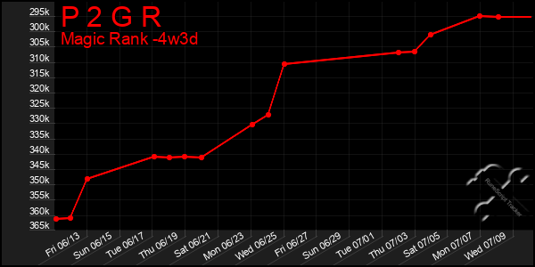 Last 31 Days Graph of P 2 G R