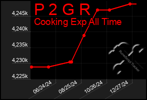 Total Graph of P 2 G R