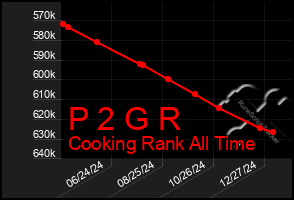 Total Graph of P 2 G R