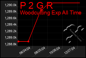 Total Graph of P 2 G R