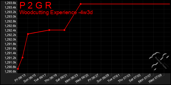 Last 31 Days Graph of P 2 G R