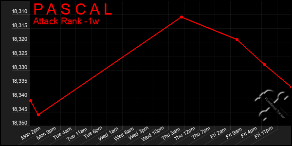 Last 7 Days Graph of P A S C A L