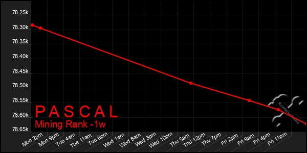 Last 7 Days Graph of P A S C A L