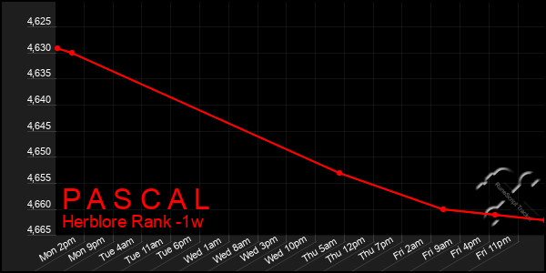 Last 7 Days Graph of P A S C A L