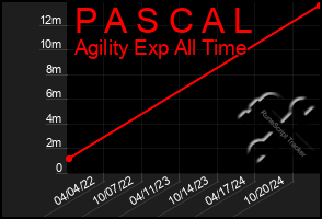 Total Graph of P A S C A L