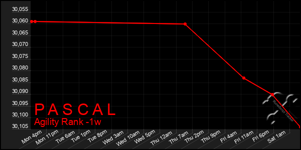 Last 7 Days Graph of P A S C A L