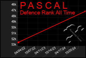 Total Graph of P A S C A L