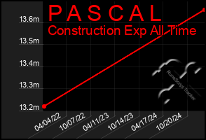 Total Graph of P A S C A L