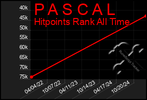 Total Graph of P A S C A L