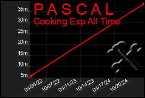 Total Graph of P A S C A L