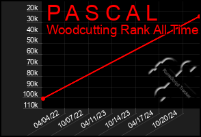 Total Graph of P A S C A L