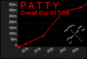 Total Graph of P A T T Y