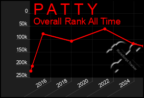 Total Graph of P A T T Y