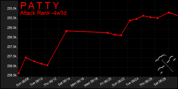 Last 31 Days Graph of P A T T Y