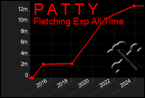 Total Graph of P A T T Y