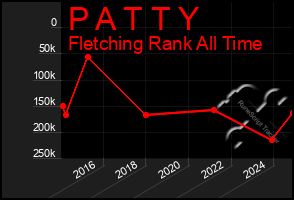 Total Graph of P A T T Y