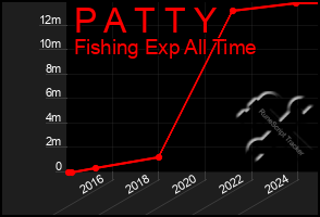 Total Graph of P A T T Y