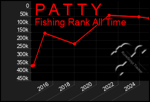 Total Graph of P A T T Y