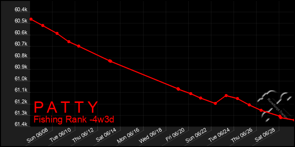 Last 31 Days Graph of P A T T Y