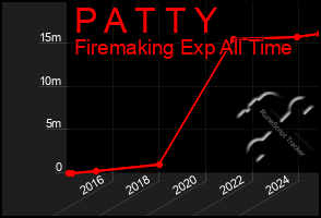 Total Graph of P A T T Y