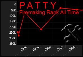 Total Graph of P A T T Y