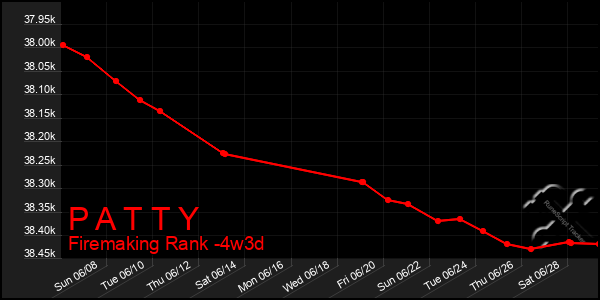 Last 31 Days Graph of P A T T Y